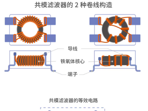 共模滤波器是如何区分信号和噪声的？